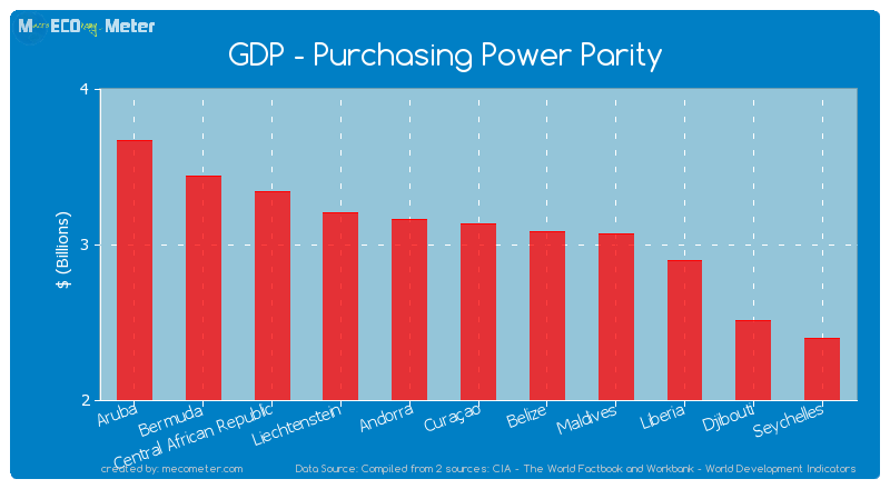 GDP - Purchasing Power Parity of Cura�ao