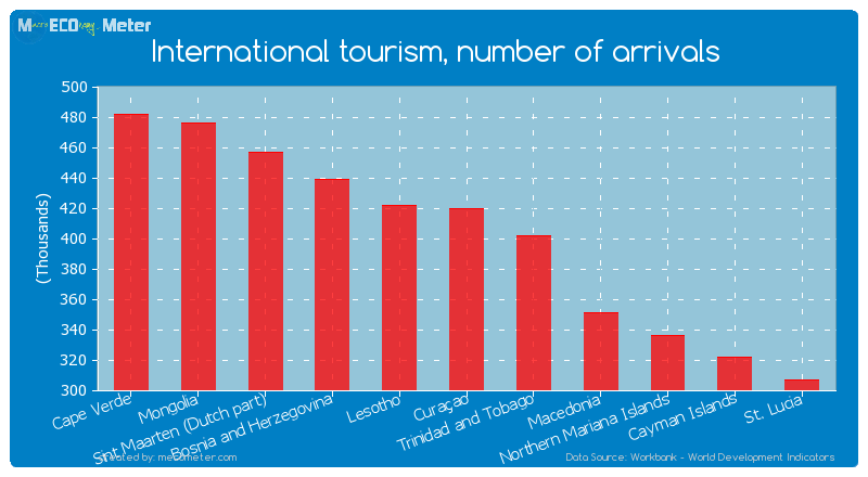 International tourism, number of arrivals of Cura�ao