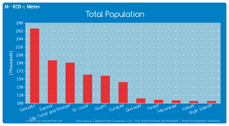Total Population of Cura�ao