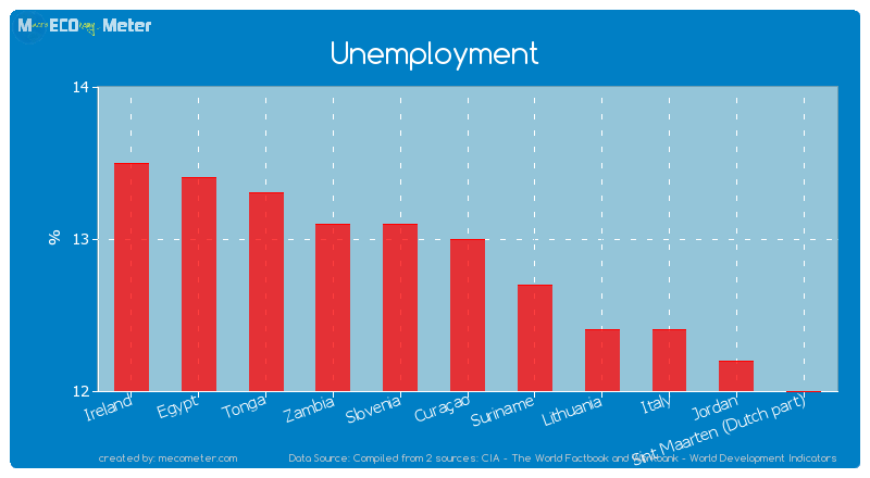 Unemployment of Cura�ao