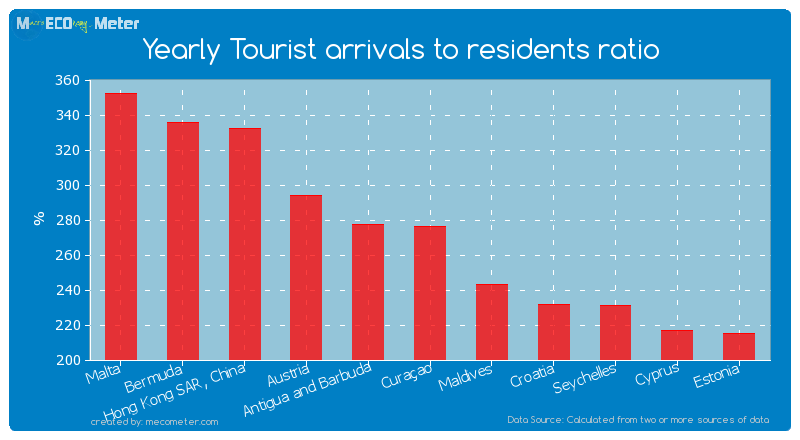 Yearly Tourist arrivals to residents ratio of Cura�ao