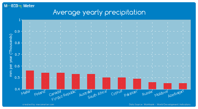 Average yearly precipitation of Cyprus
