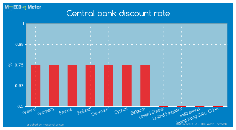 Central bank discount rate of Cyprus