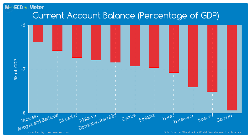Current Account Balance (Percentage of GDP) of Cyprus