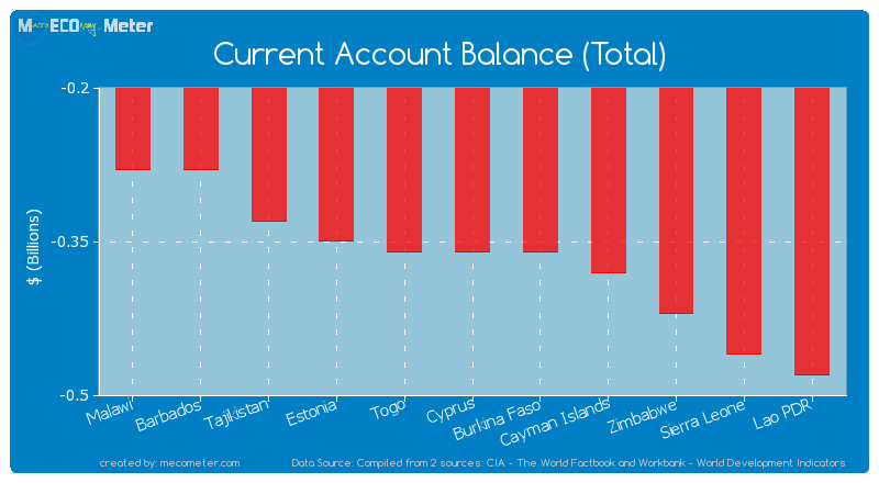 Current Account Balance (Total) of Cyprus