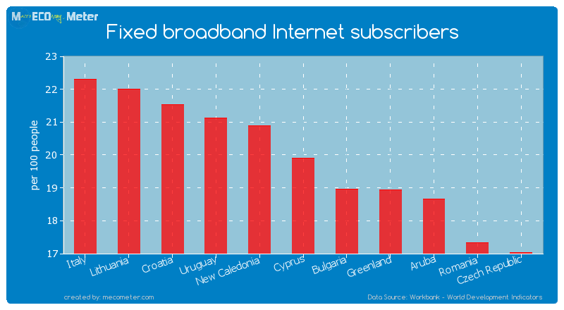 Fixed broadband Internet subscribers of Cyprus