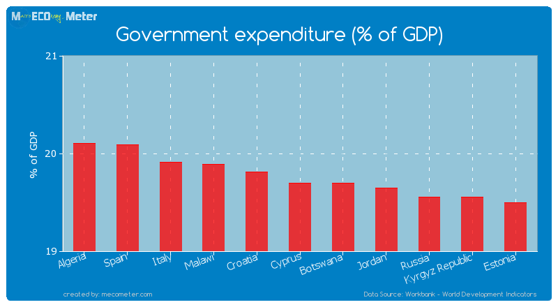 Government expenditure (% of GDP) of Cyprus