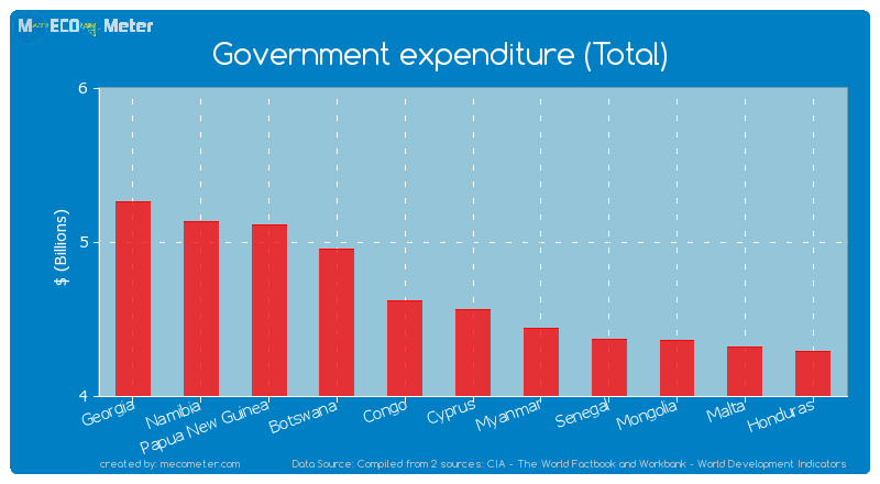 Government expenditure (Total) of Cyprus
