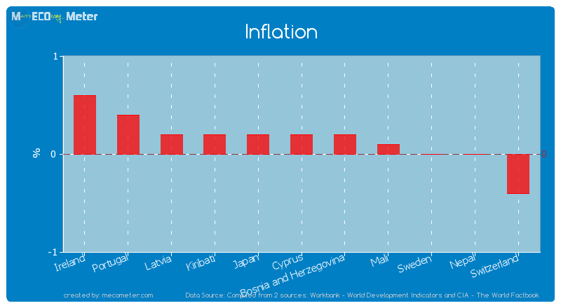 Inflation of Cyprus