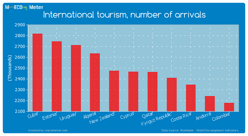 International tourism, number of arrivals of Cyprus