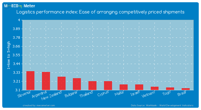 Logistics performance index: Ease of arranging competitively priced shipments of Cyprus