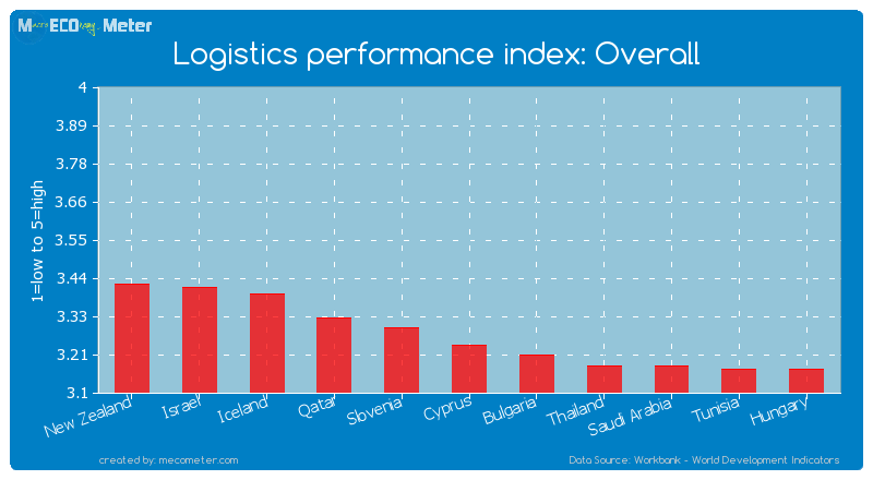 Logistics performance index: Overall of Cyprus
