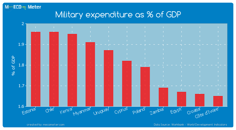 Military expenditure as % of GDP of Cyprus