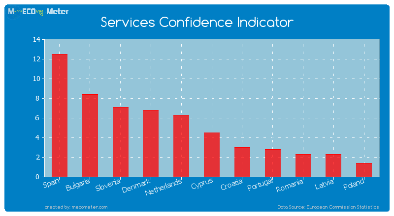 Services Confidence Indicator of Cyprus