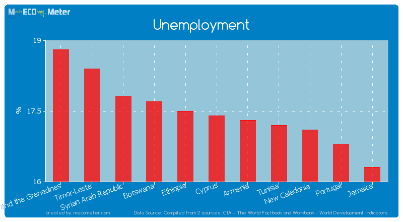 Unemployment of Cyprus