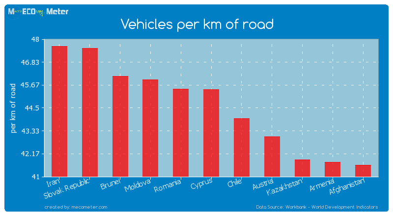 Vehicles per km of road of Cyprus
