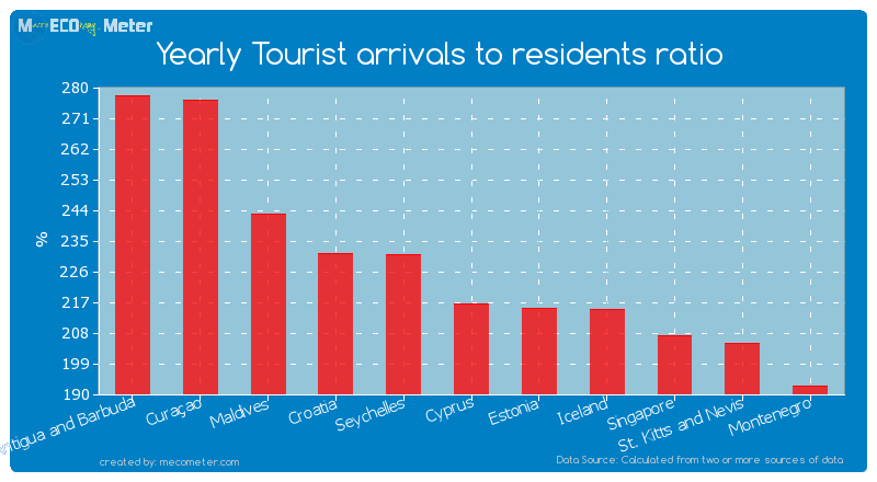 Yearly Tourist arrivals to residents ratio of Cyprus