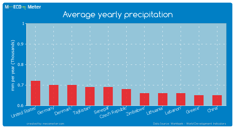 Average yearly precipitation of Czech Republic