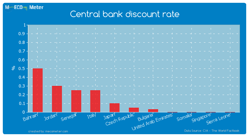 Central bank discount rate of Czech Republic