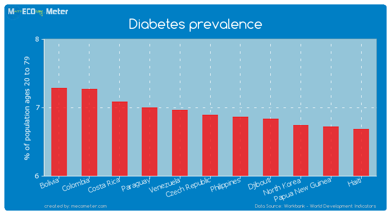 Diabetes prevalence of Czech Republic