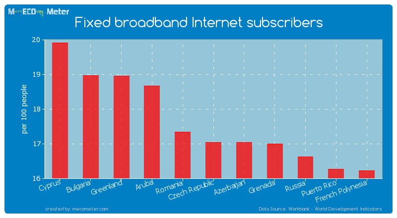 Fixed broadband Internet subscribers of Czech Republic
