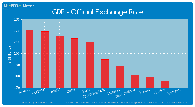 GDP - Official Exchange Rate of Czech Republic