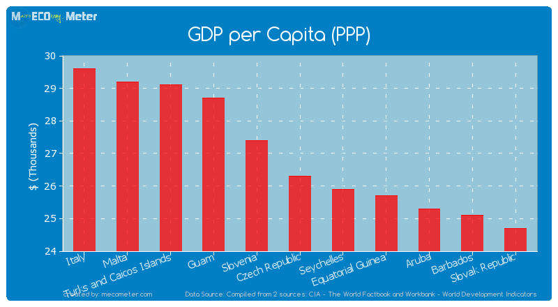 GDP per Capita (PPP) of Czech Republic