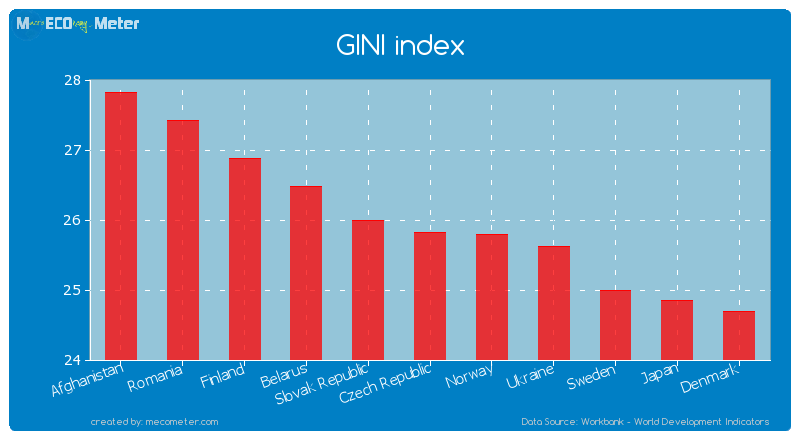 GINI index of Czech Republic
