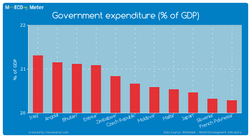 Government expenditure (% of GDP) of Czech Republic