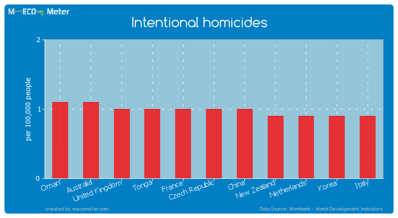 Intentional homicides of Czech Republic