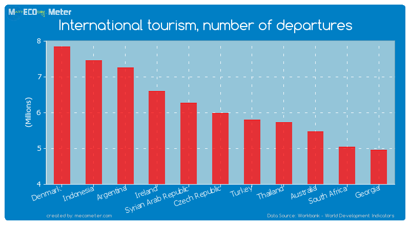 International tourism, number of departures of Czech Republic