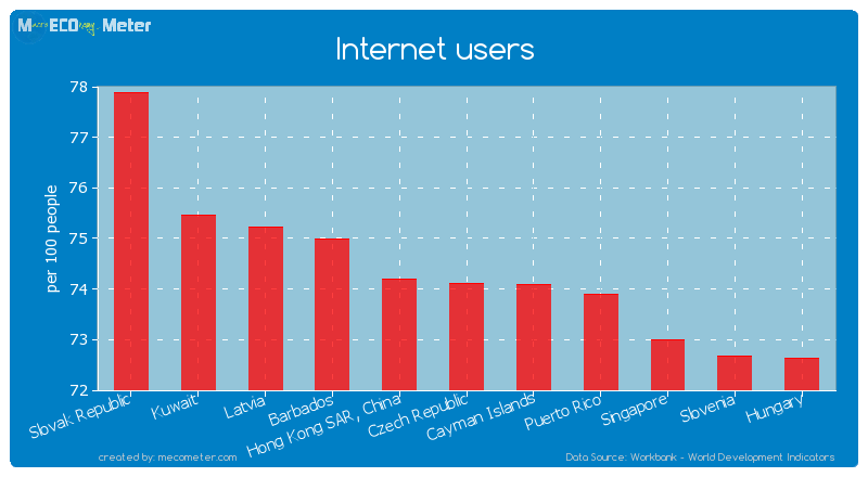 Internet users of Czech Republic