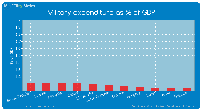 Military expenditure as % of GDP of Czech Republic
