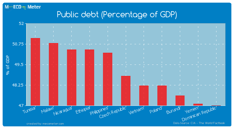 Public debt (Percentage of GDP) of Czech Republic