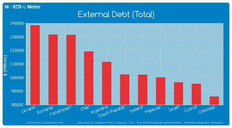 External Debt (Total) of Czech Republic