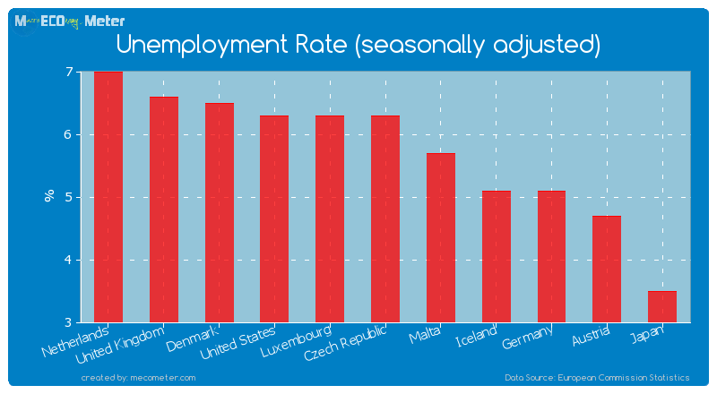 Unemployment Rate (seasonally adjusted) of Czech Republic