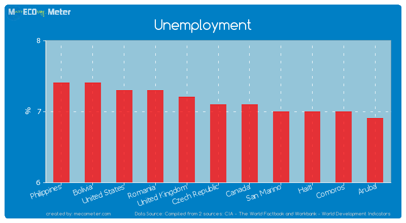 Unemployment of Czech Republic