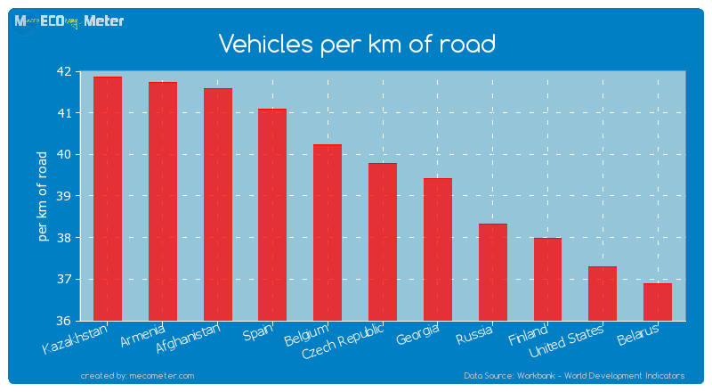 Vehicles per km of road of Czech Republic