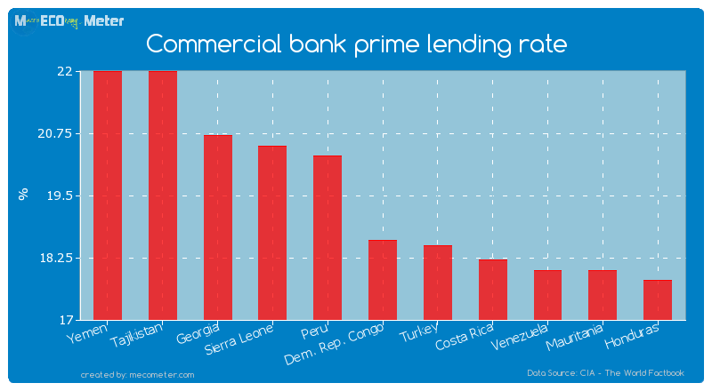 Commercial bank prime lending rate of Dem. Rep. Congo
