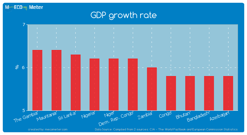 GDP growth rate of Dem. Rep. Congo