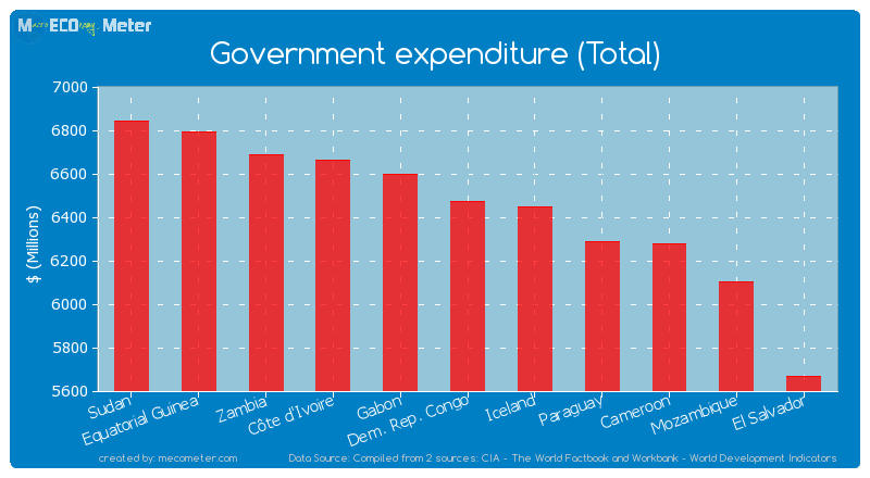 Government expenditure (Total) of Dem. Rep. Congo