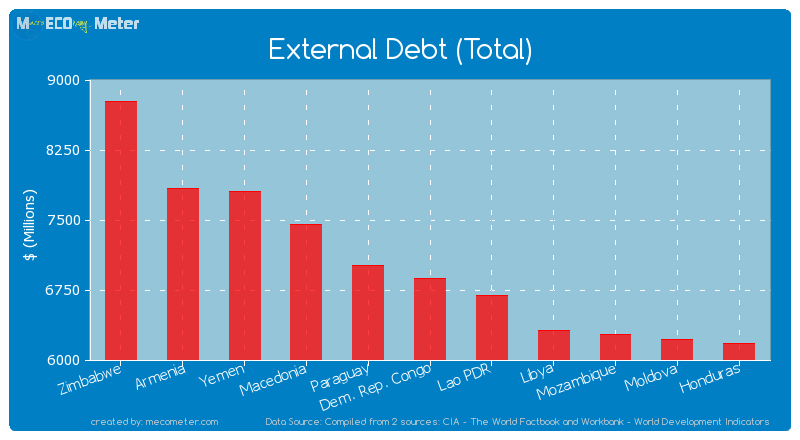 External Debt (Total) of Dem. Rep. Congo