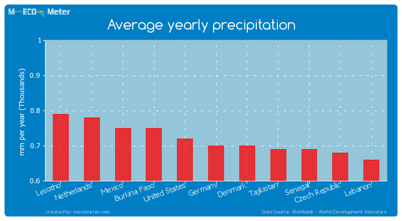 Average yearly precipitation of Denmark