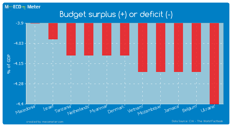 Budget surplus (+) or deficit (-) of Denmark