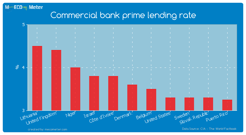 Commercial bank prime lending rate of Denmark