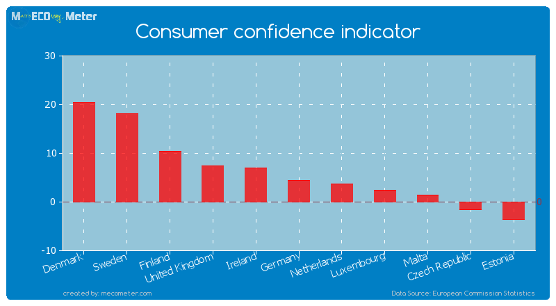 Consumer confidence indicator of Denmark