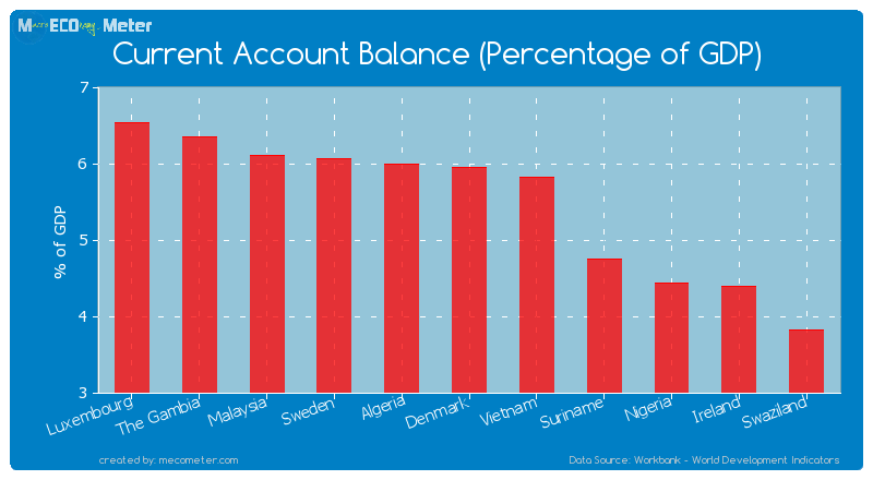 Current Account Balance (Percentage of GDP) of Denmark