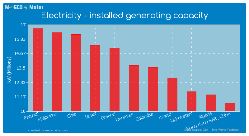 Electricity - installed generating capacity of Denmark