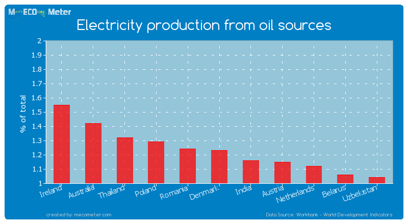 Electricity production from oil sources of Denmark