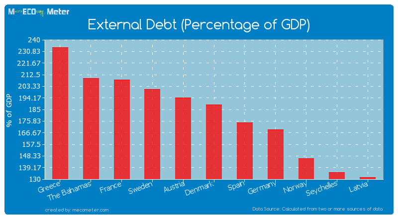External Debt (Percentage of GDP) of Denmark